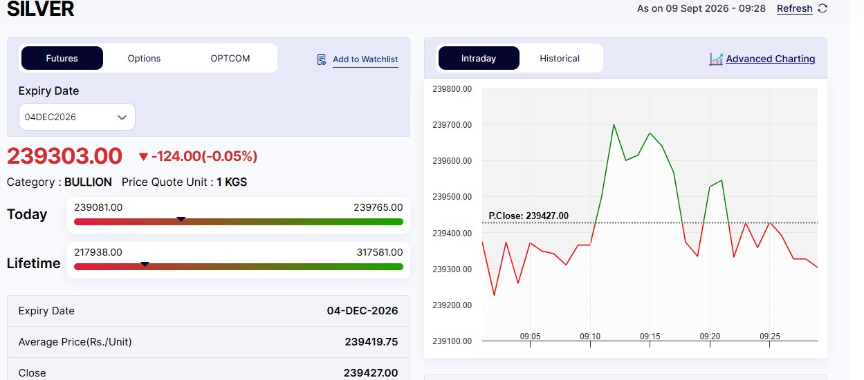 Live Silver Rates Today: MCX Silver Price Under Pressure