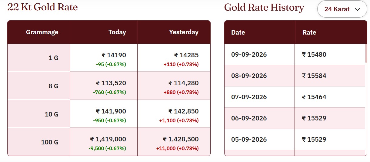 Live Gold Rates Today: Tanishq Gold Rates Today