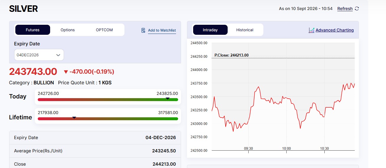 Live Gold Rates Today: MCX GOLD Reclaims Rs 1.54 Lakh Mark
