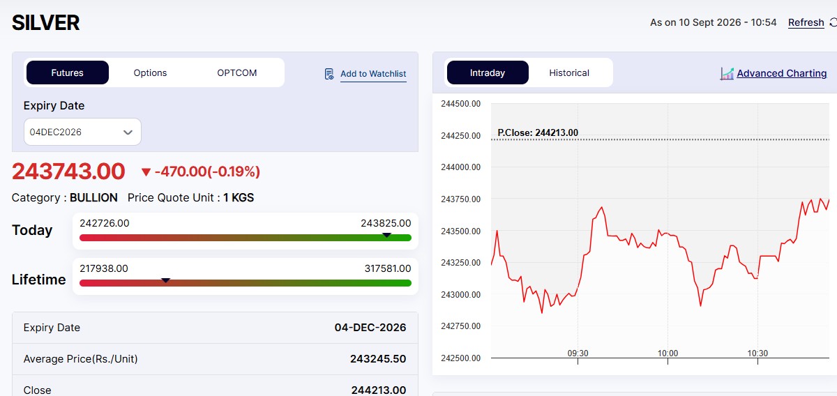 Live Silver Rates Today: MCX Silver Price Falls