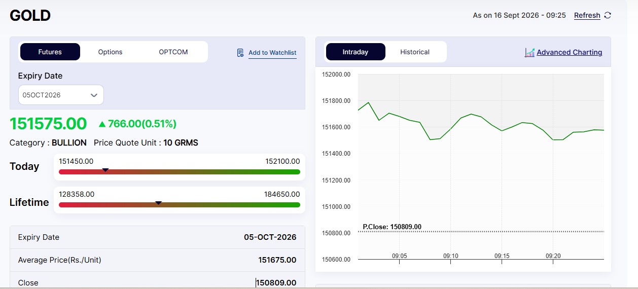 Live Gold Rates Today: MCX Gold Jumps Sharply
