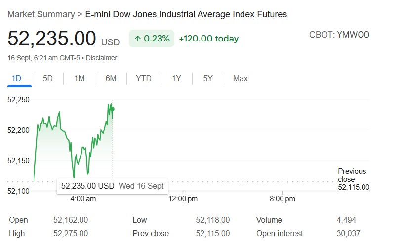 US Stock Market Live Today: Dow Jones Futures Gain 120 Pts