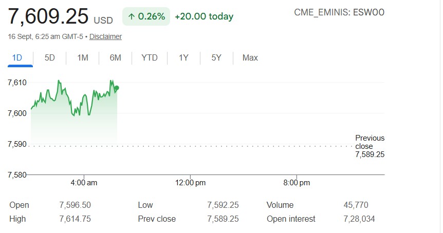 US Stock Market Live Today: S&P 500 Futures Gain Too