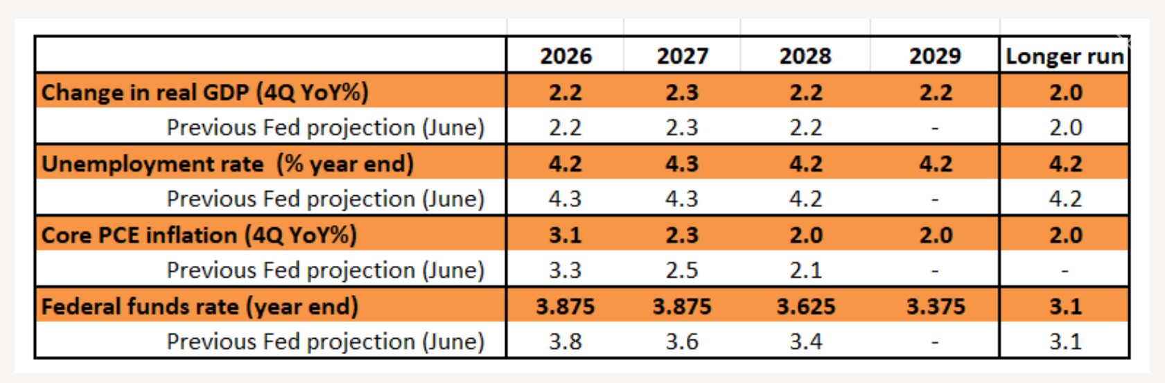 US Fed FOMC Meeting Live: ING Predicts Fed To Hike Rates By 25 Bps