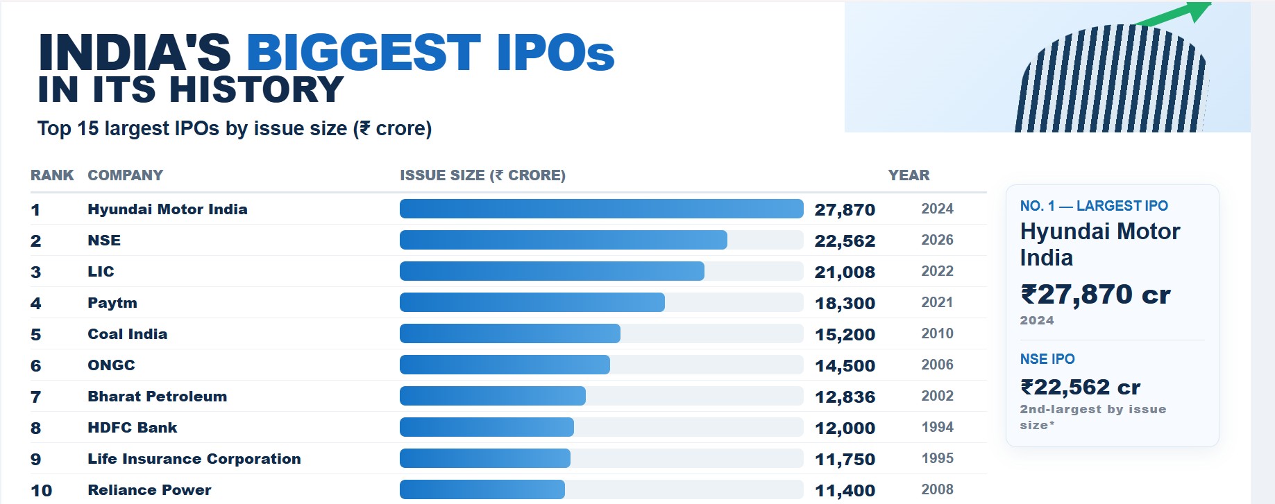 NSE IPO GMP Live: Check Top 10 Biggest IPOs In India
