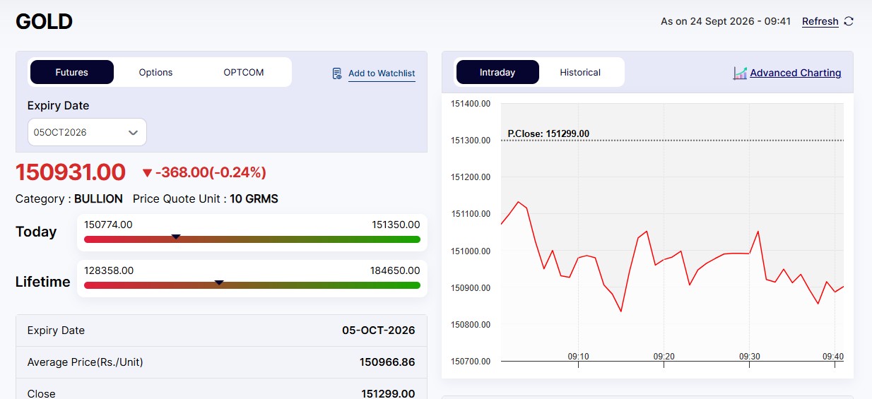 Live Gold Rates Today: MCX Gold Traded Lower