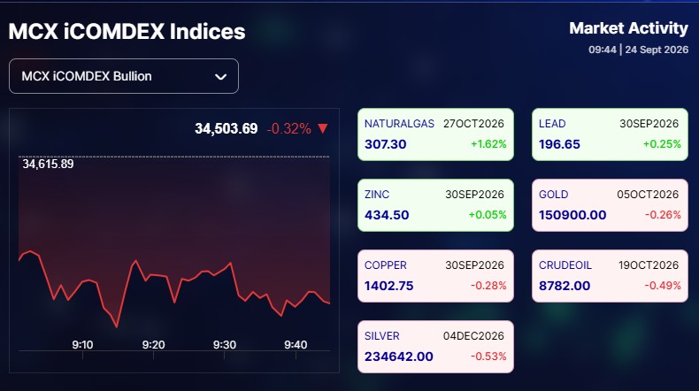 Live Commodity Market Today: Copper, Silver, Gold, Crude Oil Top Losers At MCX