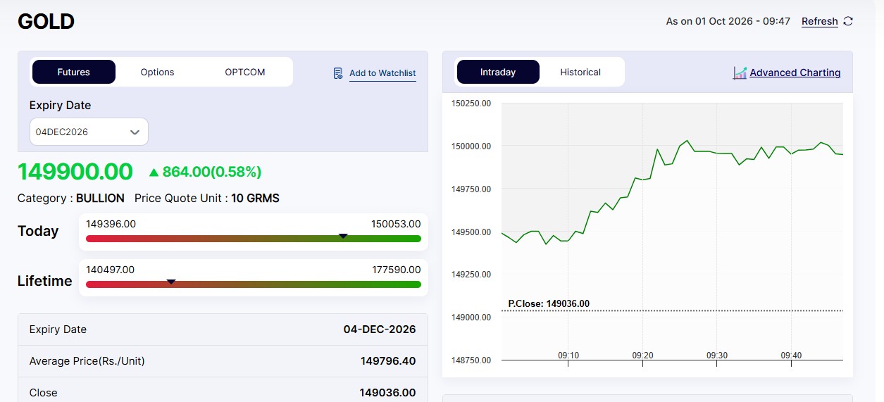 Live Gold Rates Today: MCX Gold Jumps Nearly Rs 1,000