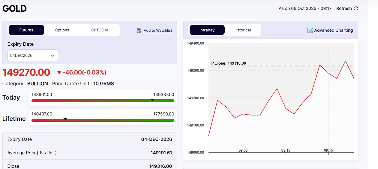 Live Gold Rates Today: MCX Gold Mildly Down