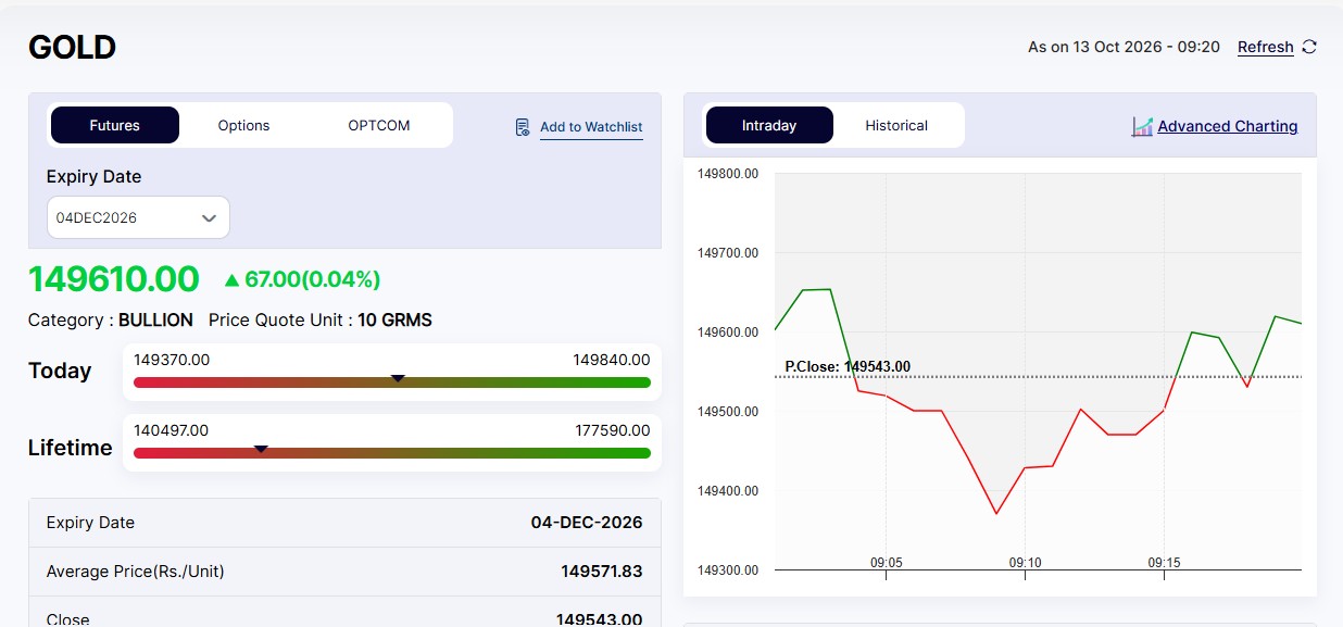 Live Gold Rates Today: MCX Gold Price Mildly Up