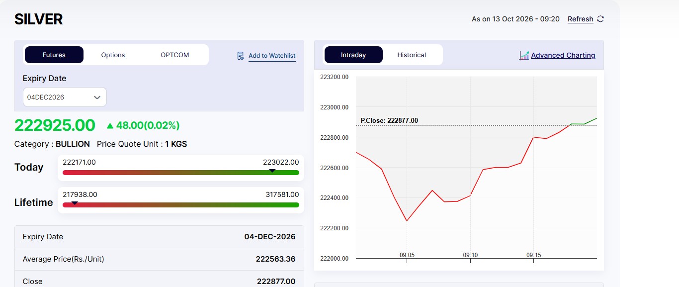 Live Silver Rates Today: MCX Silver Trades Near Rs 2.23 Lakh Mark