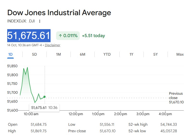 US Stock Market Today Live: Dow Jones Trade Cautious