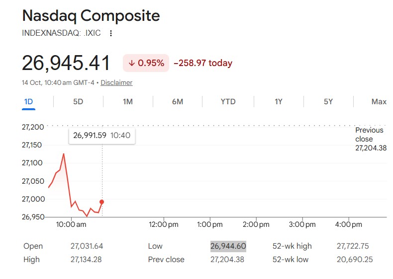 US Stock Market Today LIVE: NASDAQ Composite Falls To Erase 27,000 Mark