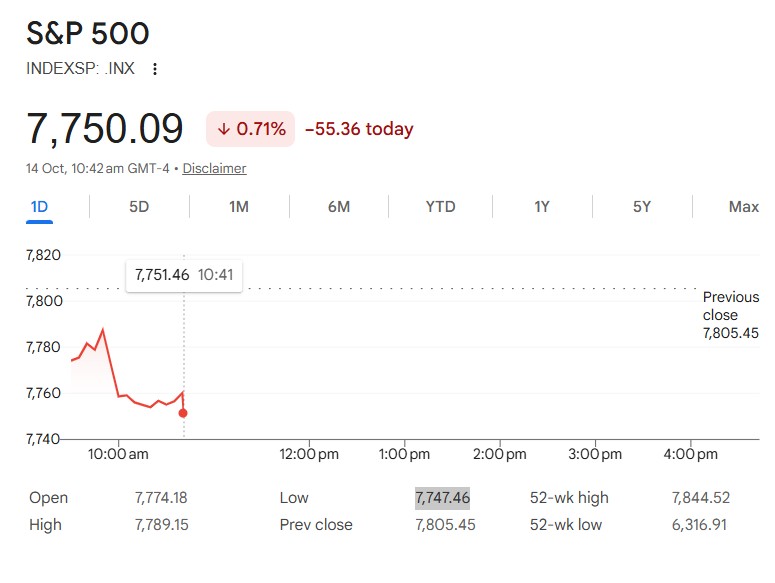 US Stock Market Today Live: S&P 500 Falls Deeply