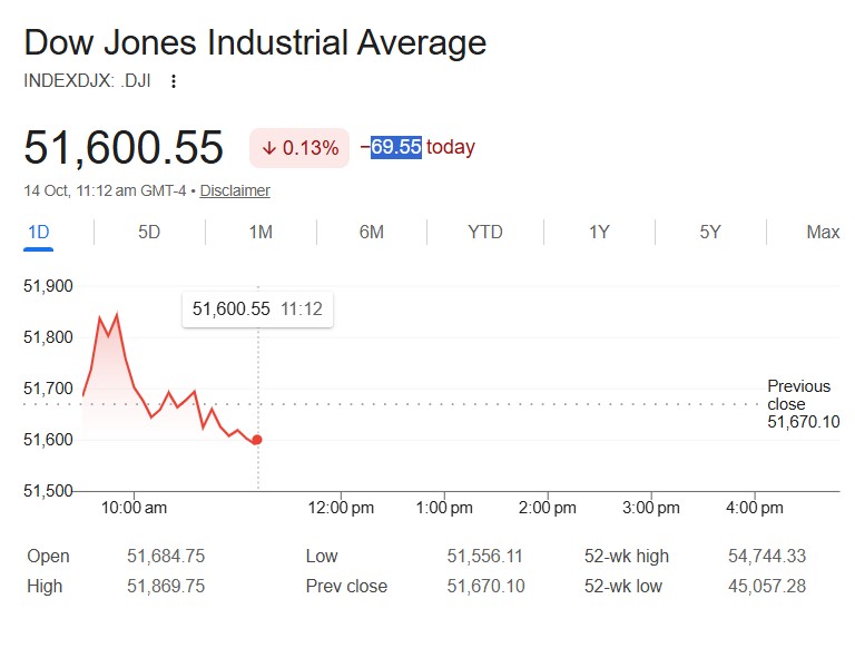 US Stock Market Today Live: Dow Jones Turns Red