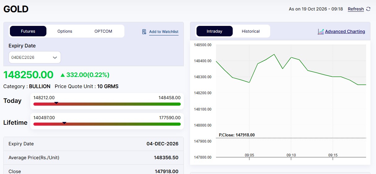 Live Gold Rates Today: MCX Gold Price Jumps Marginally