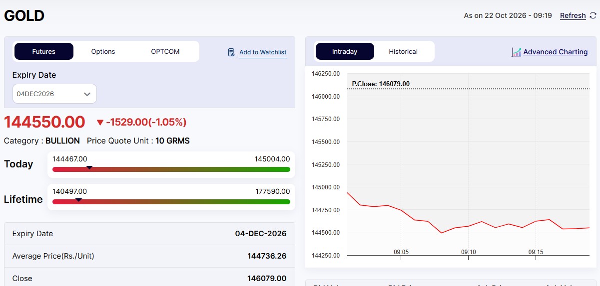 Live Gold Rates Today: MCX Gold Falls 1%