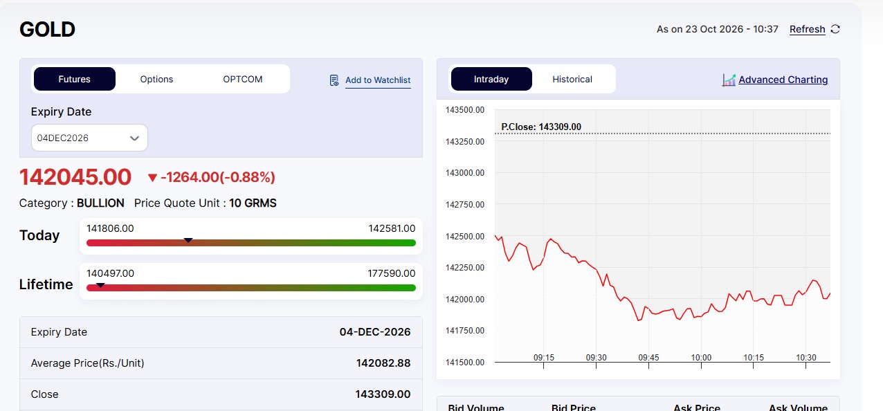 Live Gold Rates Today: MCX Gold Falls Rs 1,300