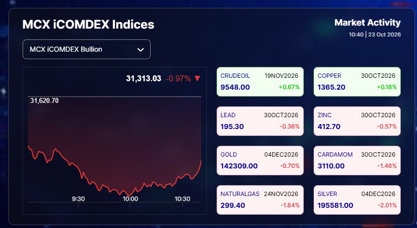 Live Gold Silver Rates Today: MCX Commodities Trade Mixed