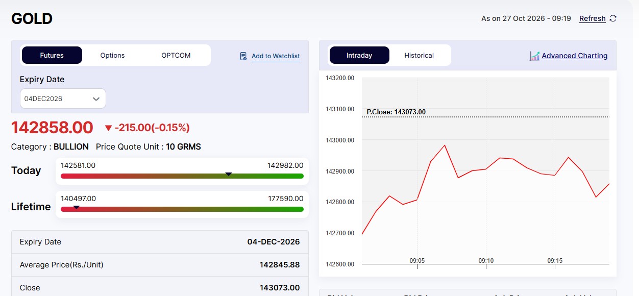 Live Gold Rates Today: MCX Gold Falls Marginally