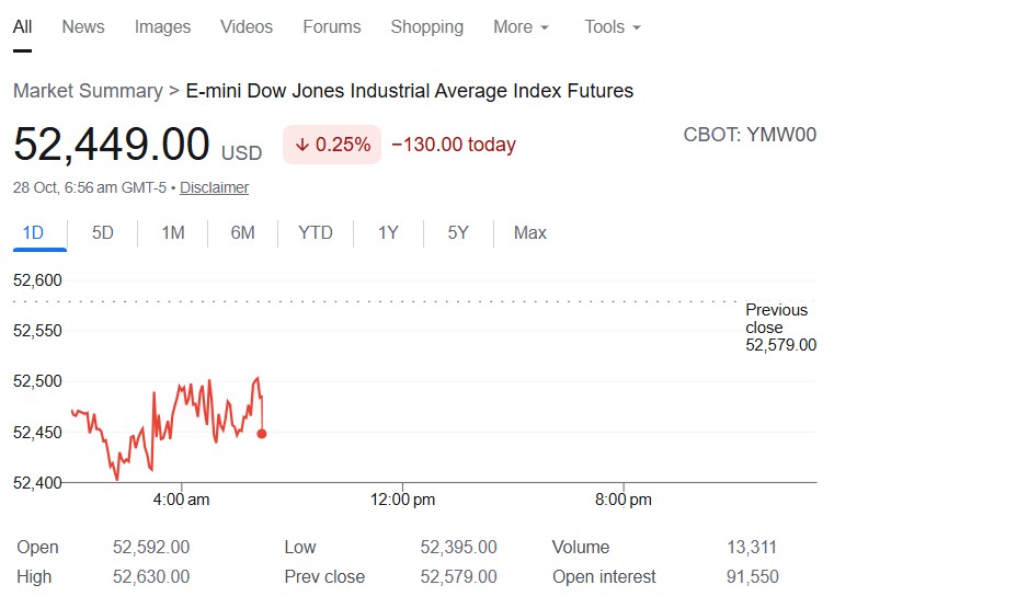 US Stock Market Live Updates: Dow Futures Fall Hard