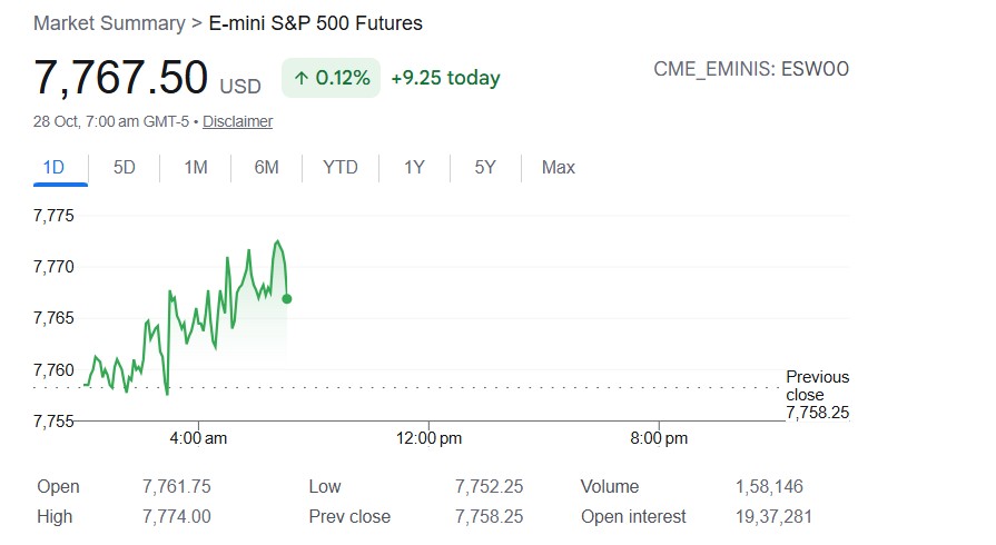 US Stock Market Live Updates: S&P 500 Futures Gain Too