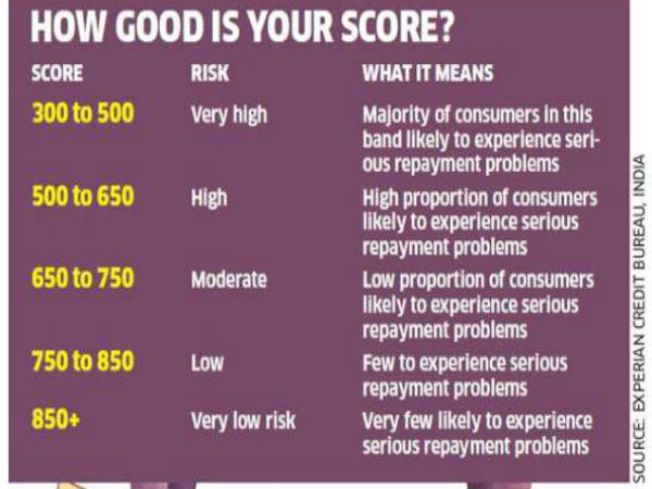 4. ಸಿಬಿಲ್ ಸ್ಕೋರ್ ರೇಟಿಂಗ್ ಪರಿಣಾಮಗಳು