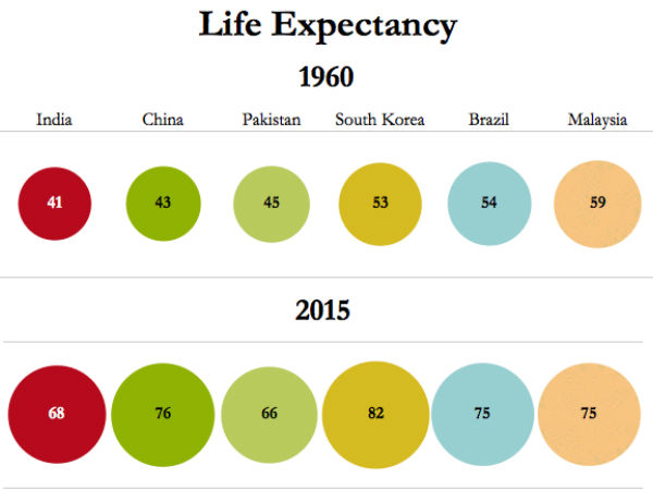 ಜೀವನ(ಆಯಸ್ಸು) ನಿರೀಕ್ಷೆ 