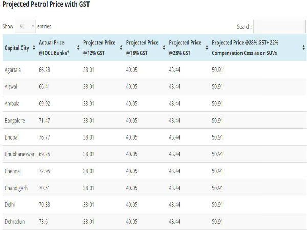 ಪೆಟ್ರೋಲ್ ದರ ಅಗ್ಗ