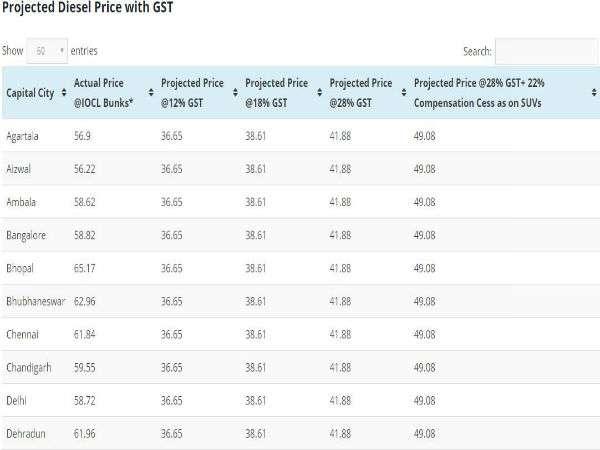 ಡಿಸೇಲ್ ದರ ಎಷ್ಟು 