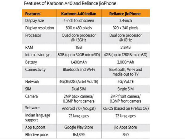 ಏರ್ಟೆಲ್ ಫೋನ್ - ಜಿಯೋಫೋನ್ ಹೋಲಿಕೆ