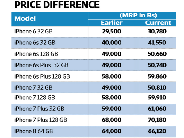 ಆ್ಯಪಲ್‌ ಐಪೋನ್ ಬೆಲೆ ಏರಿಕೆ