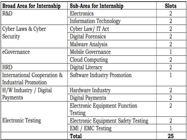 ಇಂಟರ್ನ್ಶಿಪ್ ಯೋಜನೆಯ ಕ್ಷೇತ್ರಗಳು