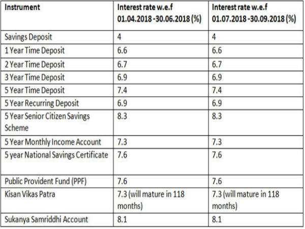 ಪಿಪಿಎಫ್, ಅಂಚೆ ಕಚೇರಿ, ಎನ್ಎಸ್ಸಿ ಮೇಲಿನ ಬಡ್ಡಿದರ ಸ್ಥಿರ