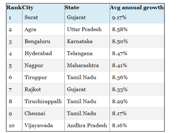 ಜಗತ್ತಿನಲ್ಲಿ ಅತ್ಯಂತ ವೇಗವಾಗಿ ಬೆಳೆಯುತ್ತಿರುವ ಟಾಪ್ 10  ನಗರಗಳು  