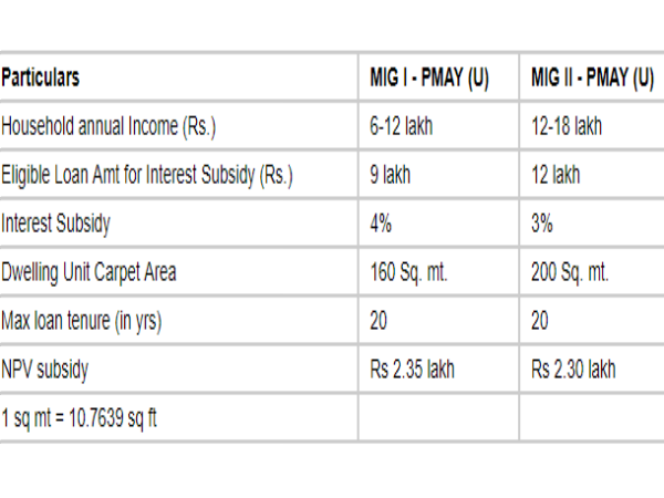 ಪಿಎಂಎವೈ (ನಗರ) ವೈಶಿಷ್ಟ್ಯತೆ ಹಾಗೂ ಲಾಭಗಳು