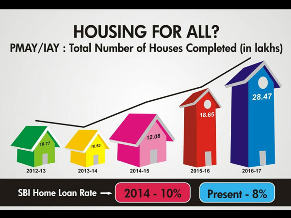 ಪಿಎಂಎವೈ ಸಬ್ಸಿಡಿ ಮೊತ್ತ