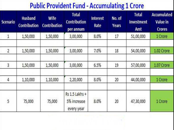 ಪಿಪಿಎಫ್‌ನಿಂದ ರೂ. 1 ಕೋಟಿ ಉಳಿತಾಯ ಮಾಡುವುದು ಹೇಗೆ?