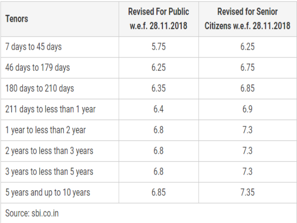 ಎಸ್ಬಿಐ ಬಡ್ಡಿದರ