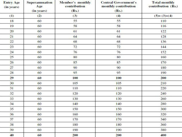 ಯೋಜನೆಗೆ ಯಾರು ಅರ್ಹರು?