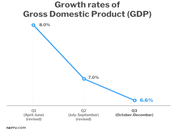 ಜಿಡಿಪಿ ದರ ಶೇ. 6.6ಕ್ಕೆ ಕುಸಿತ, ಐದು ತ್ರೈಮಾಸಿಕಗಳಲ್ಲೇ ಕನಿಷ್ಟ ಮಟ್ಟ