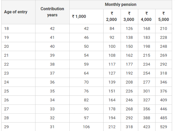 ಐದು ಸ್ಲ್ಯಾಬ್ ಗಳಲ್ಲಿ ಪಿಂಚಣಿ