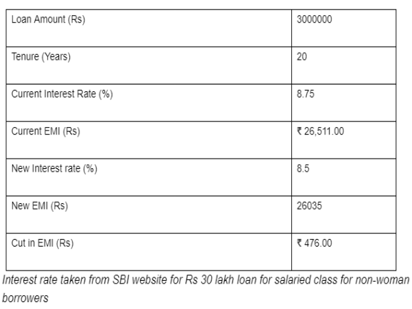 ದರ ಕಡಿತದ ಪರಿಣಾಮ