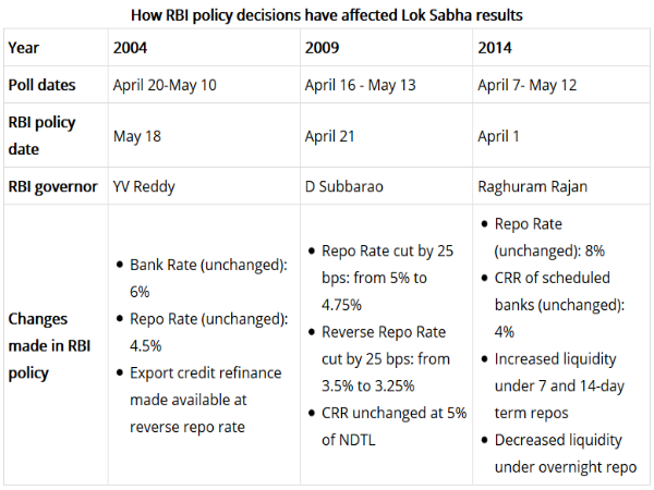 ಆರ್ಬಿಐ ನೀತಿ-ಮತದಾನ ಫಲಿತಾಂಶಕ್ಕೆ ಸಂಬಂಧ?
