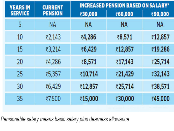 ಮಾಸಿಕ ರೂ. 45 ಸಾವಿರ ಪಿಂಚಣಿ ಹೇಗೆ ಸಾಧ್ಯ?