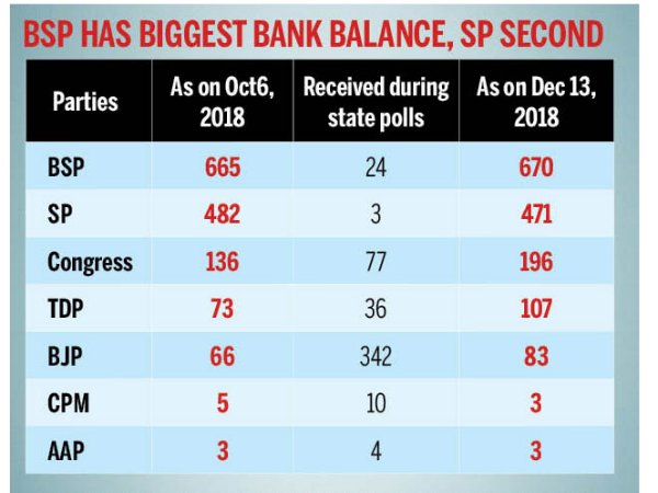 ಎಸ್ಪಿ ಗೆ 2ನೇ ಸ್ಥಾನ