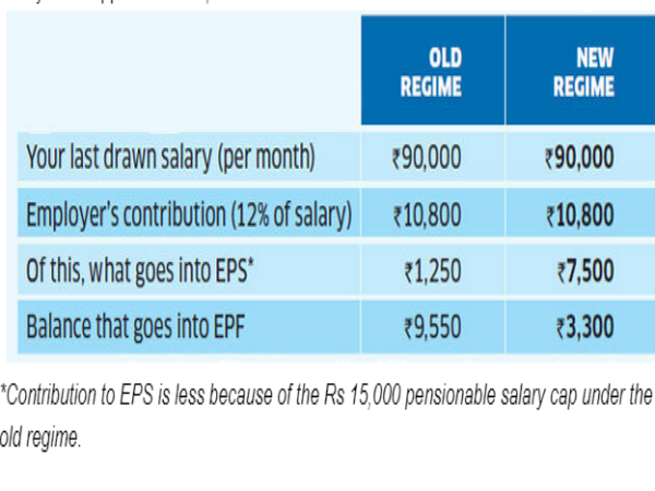 ಹೆಚ್ಚಾಗಲಿದೆ ಮಾಸಿಕ ಇಪಿಎಸ್ ವಂತಿಗೆ