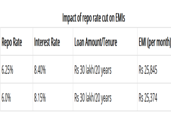 ಸಾಲಗಾರರಿಗೆ ಲಾಭಾಂಶ 