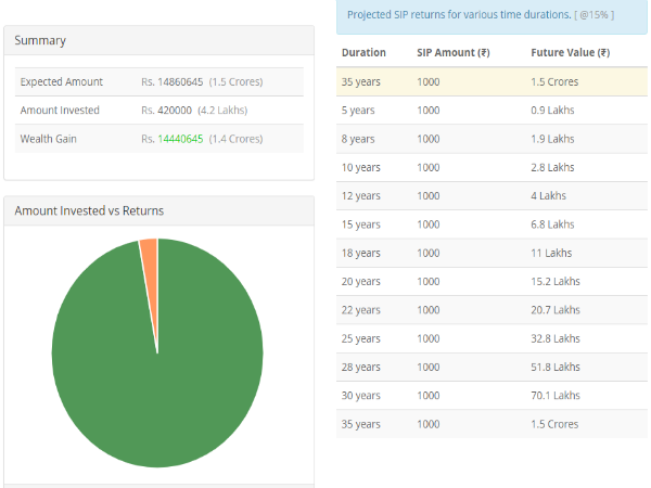 ಎಷ್ಟು ಹೂಡಿಕೆಗೆ ಎಷ್ಟು ಆದಾಯ?