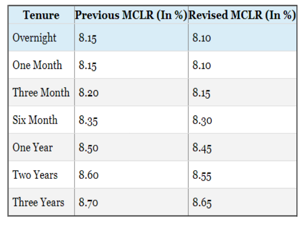 ಎಸ್ಬಿಐ ಗೃಹ ಸಾಲದ ಮೇಲಿನ ಬಡ್ಡಿದರ ಕಡಿತ